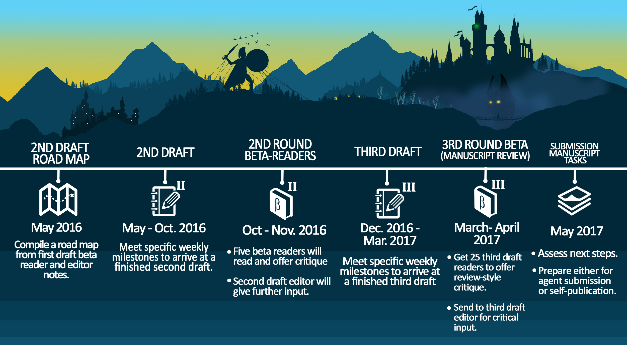 May 4 - Blood Dawn revision timeline