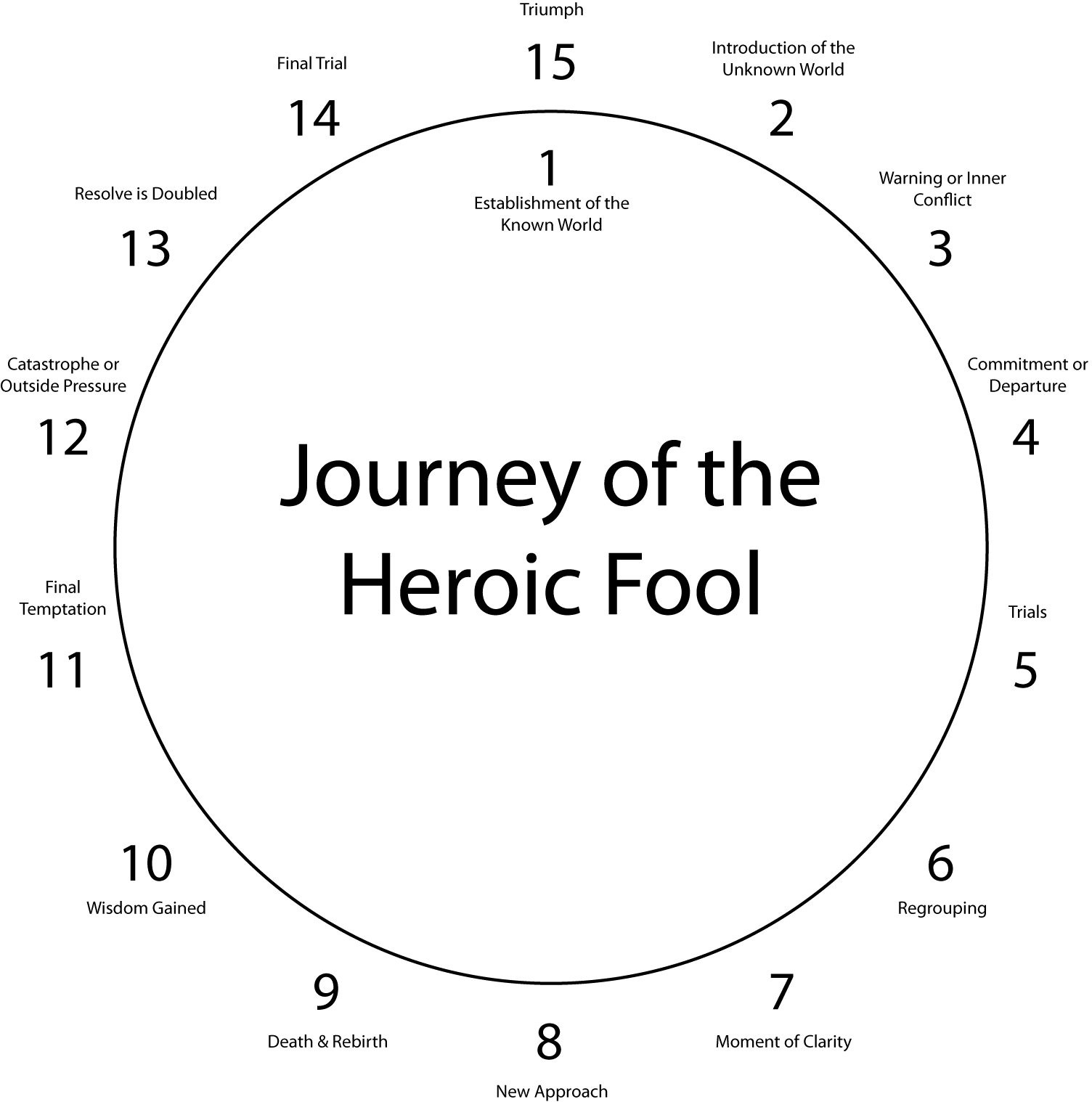 Journey of the Heroic Fool